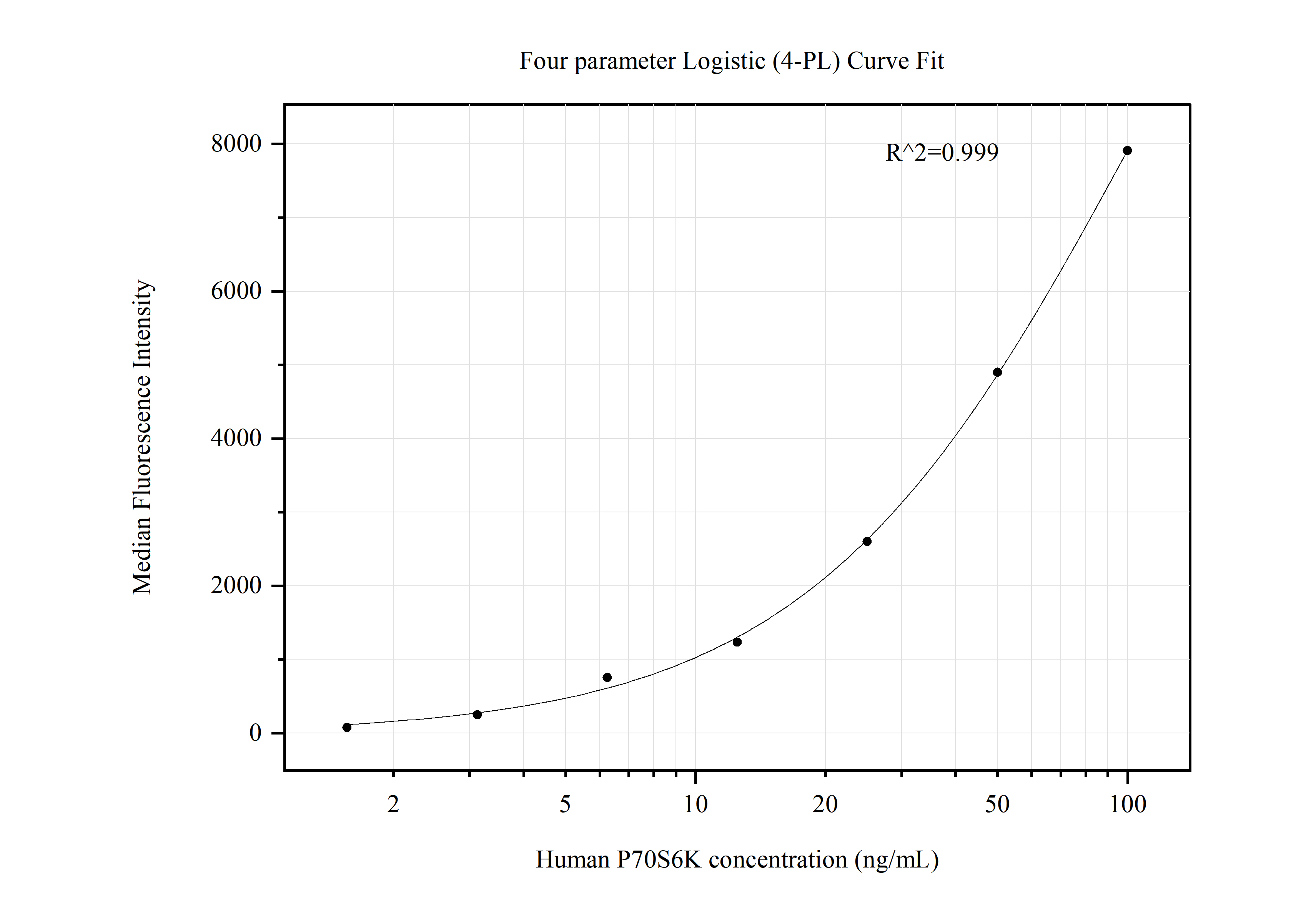 Cytometric bead array standard curve of MP50673-1, p70(S6K) Monoclonal Matched Antibody Pair, PBS Only. Capture antibody: 66638-1-PBS. Detection antibody: 66638-2-PBS. Standard:Ag5883. Range: 1.563-100 ng/mL.  